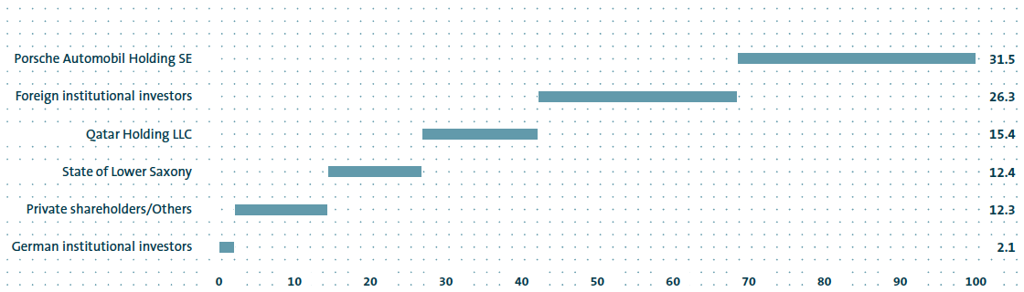 Shareholder structure at December 31, 2014 (bar chart)