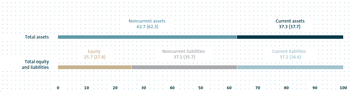 Consolidated balance sheet structure 2014 (bar chart)