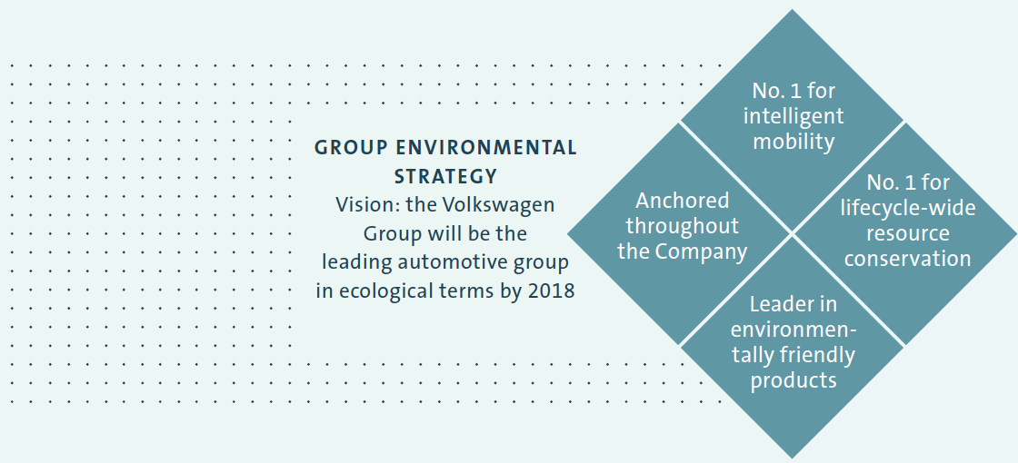 Group environmental strategy (graphic)