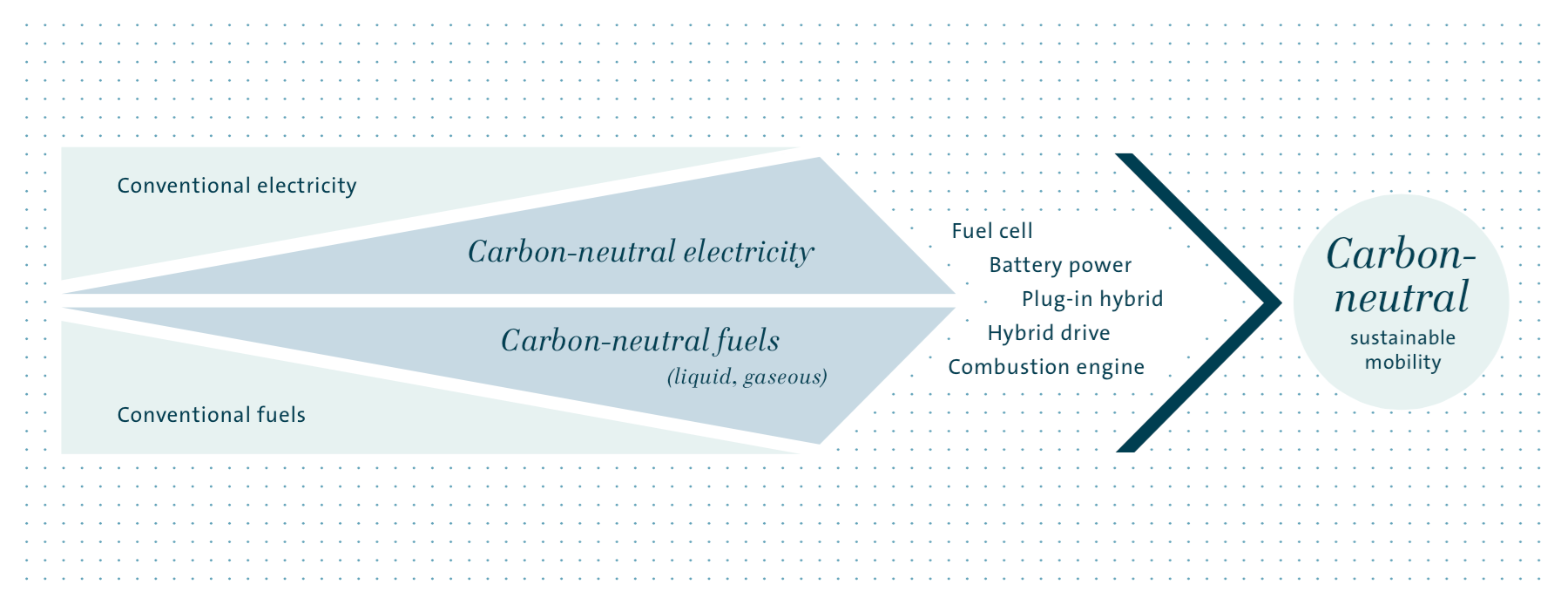 The road to carbon-neutral mobility (graphic)